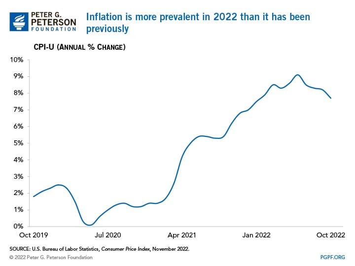 Inflation is more prevalent in 2022 than it has been previously