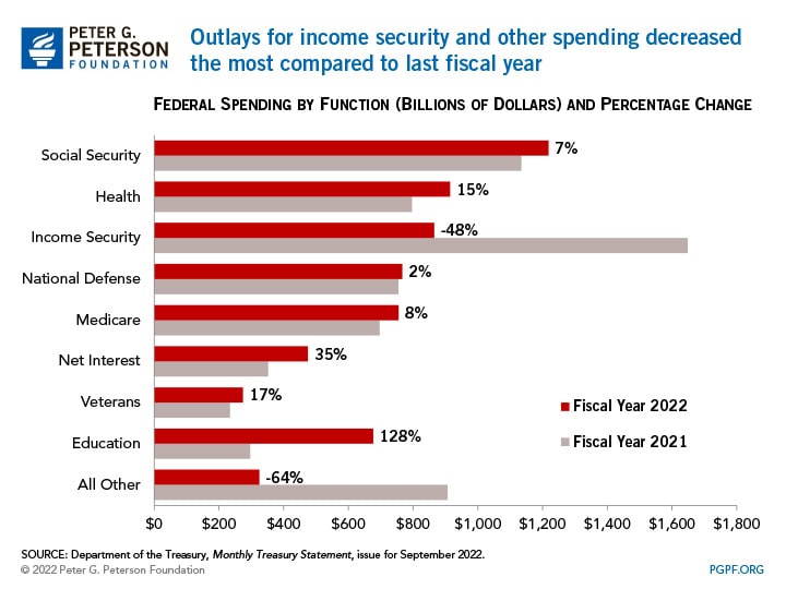 Outlays for income security and other spending decreased the most compared to last year