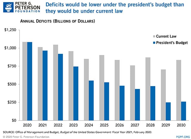 Deficits would be lower under the president's budget than they would be under current law