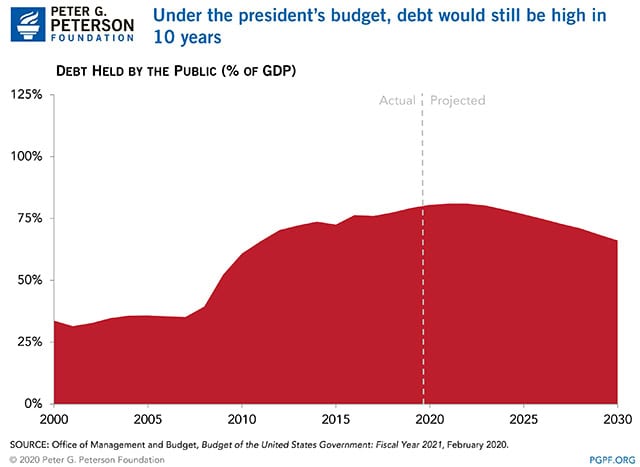 Deficits would be lower under the president’s budget but still be high in ten years