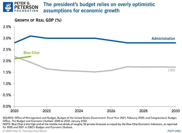 The president's budget relies on overly-optimistic assumptions for economic growth