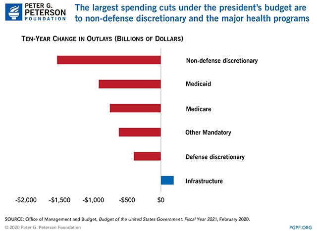 The largest spending cuts under the president's budget are to non-defense discretionary and the major health programs