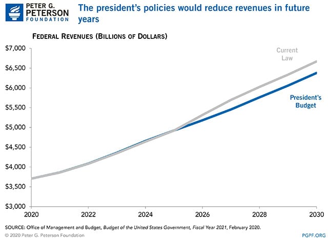 The president's policies would reduce revenues in future years