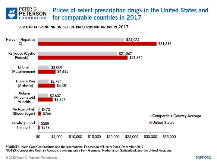 Prices of select prescription drugs in the United States and for comparable countries in 2017