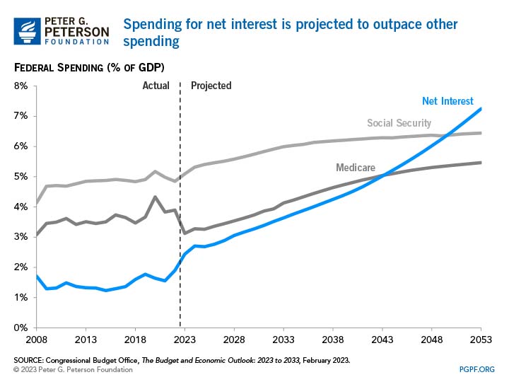 Spending for net interest is projected to outpace other spending