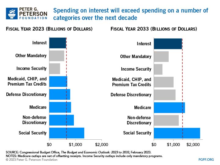 Spending on interest will exceed spending on a number of categories over the next decade