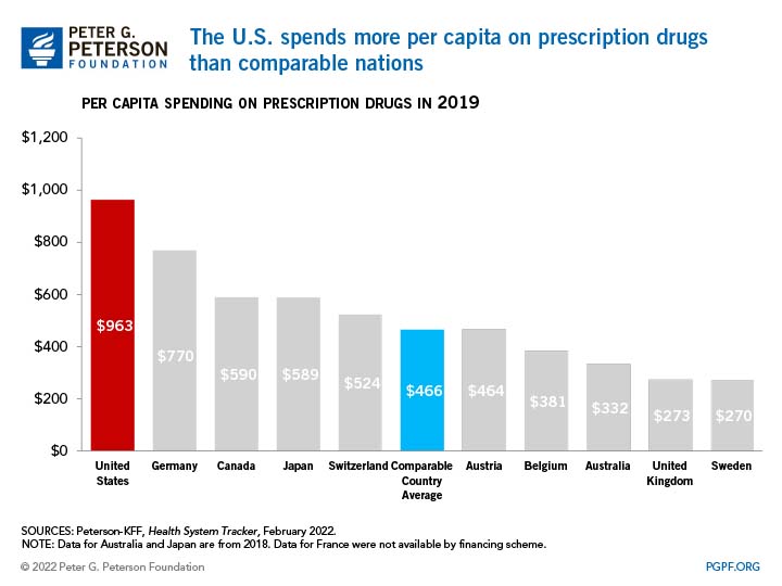 The U.S. spends more per capita on prescription drugs than comparable nations