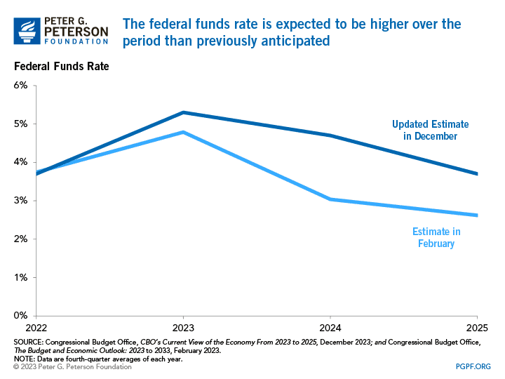 The federal funds rate is expected to be higher over the period than previously anticipated