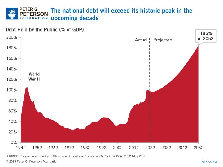 The nation debt will exceed its historic peak in the upcoming decade