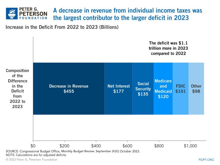 A decrease in revenue from individual income taxes was the largest contributor to the larger deficit in 2023