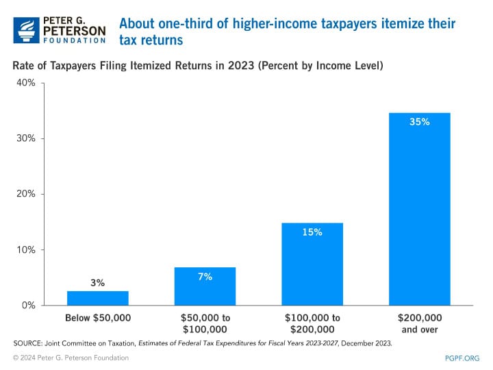 About one-third of higher-income taxpayers itemize their tax returns