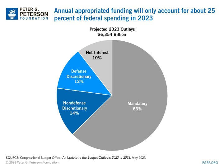 Annual appropriated funding will only account for about 25 percent of federal spending in 202