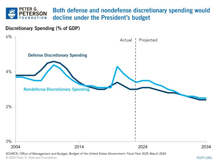 Both defense and nondefense discretionary spending would fall under the President's budget