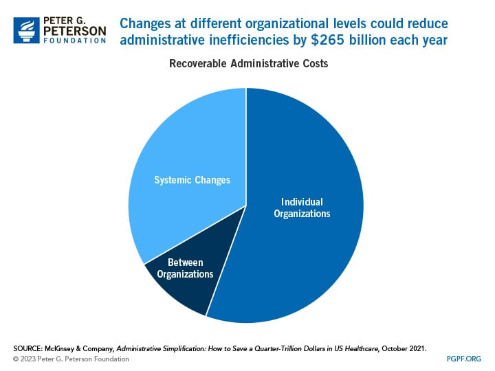 Changes at different organizational levels could reduce administrative inefficiencies by $265 billion each yea