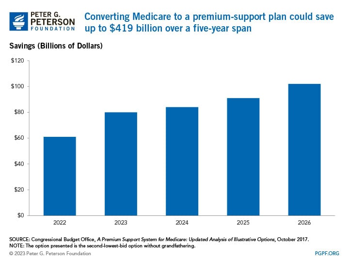 Converting Medicare to a premium-support plan could save up to $419 billion over a five-year span