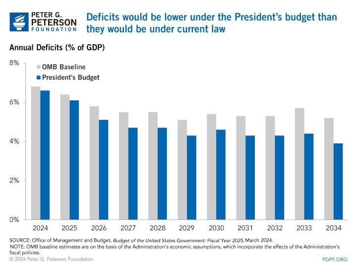 Deficits would be lower under the President's budget than they would be under current law