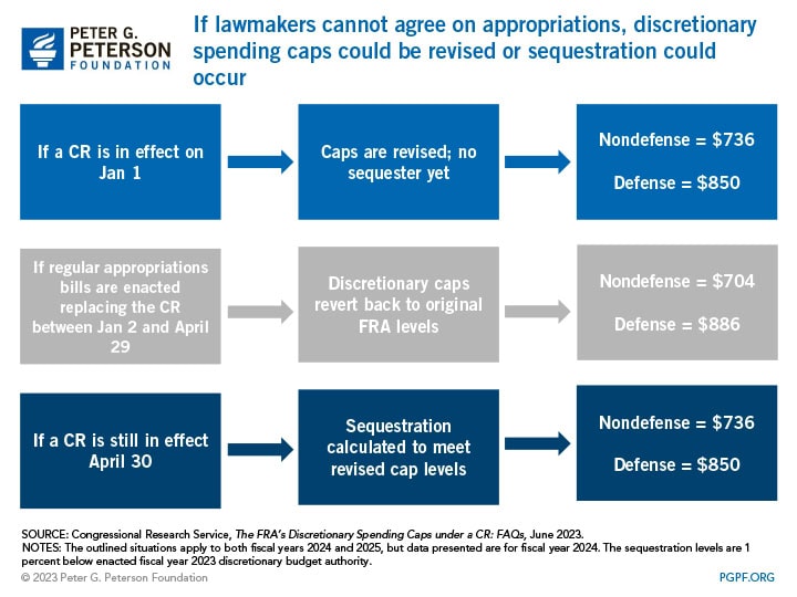 Discretionary spending caps could be revised or sequestration could occur