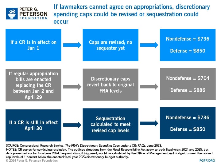 If lawmakers cannot agree on appropriations, discretionary spending caps could be revised or sequestration could occur