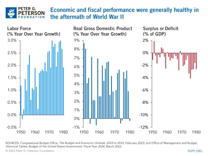 Economic and fiscal performance were generally healthy in the aftermath of World War II