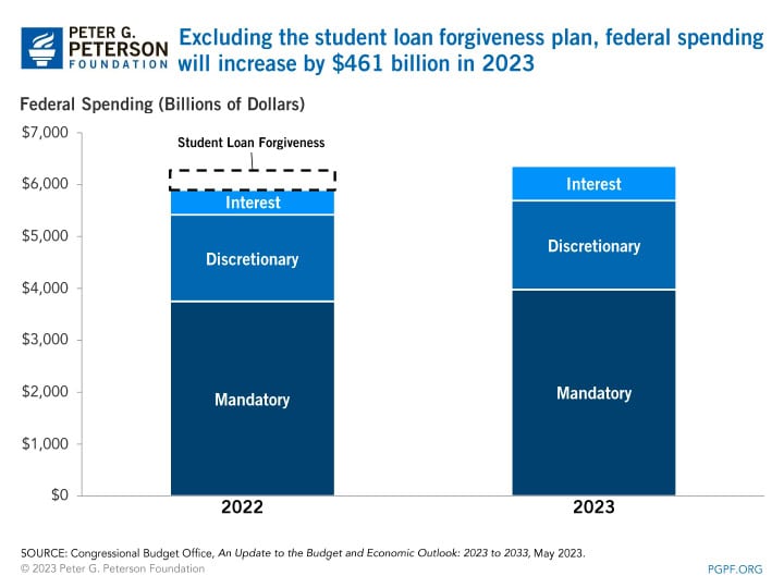 Excluding the student loan forgiveness plan, federal spending will increase by $461 billion in 2023.