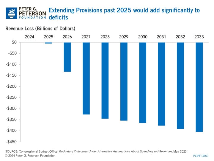 Extending TCJA provisions past 2025 would add significantly to deficits