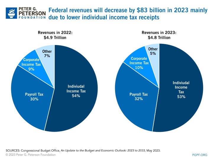 Federal revenues will decrease by $83 billion in 2023 mainly due to lower individual income tax receipts