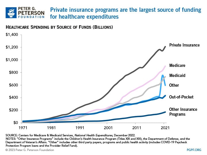 The largest share of spending on was financed by the federal government