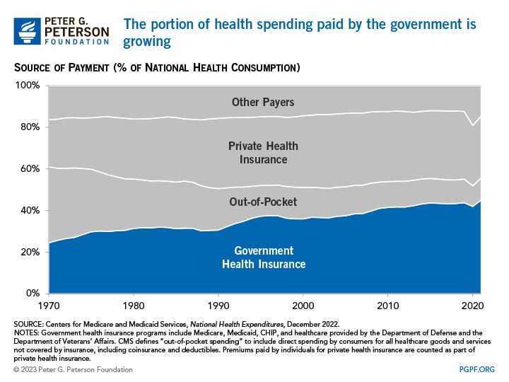 The portion of health spending paid by the government is growing