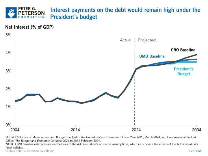 Interest payments on the debt would remain high under the President's budget