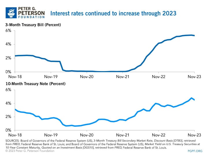 Interest rates continued to increase through 2023