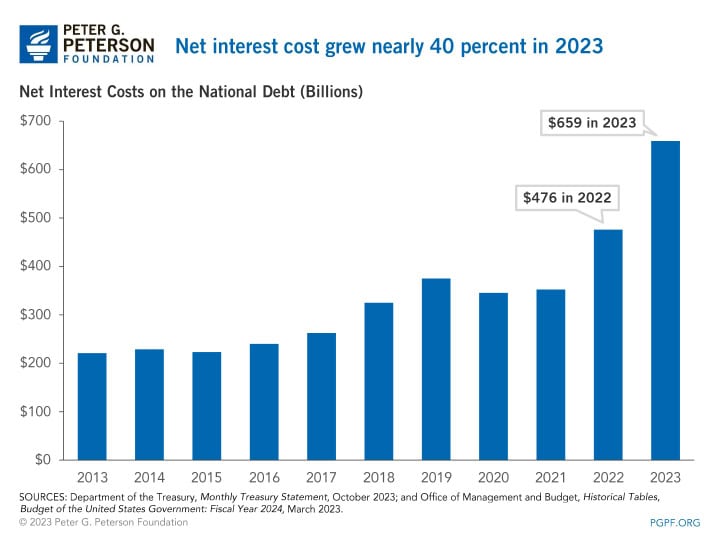 Net interest cost grew nearly 40 percent in 2023