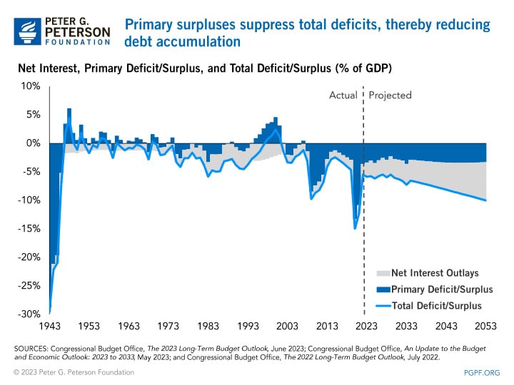 Primary surpluses suppress total deficits, thereby reducing debt accumulation