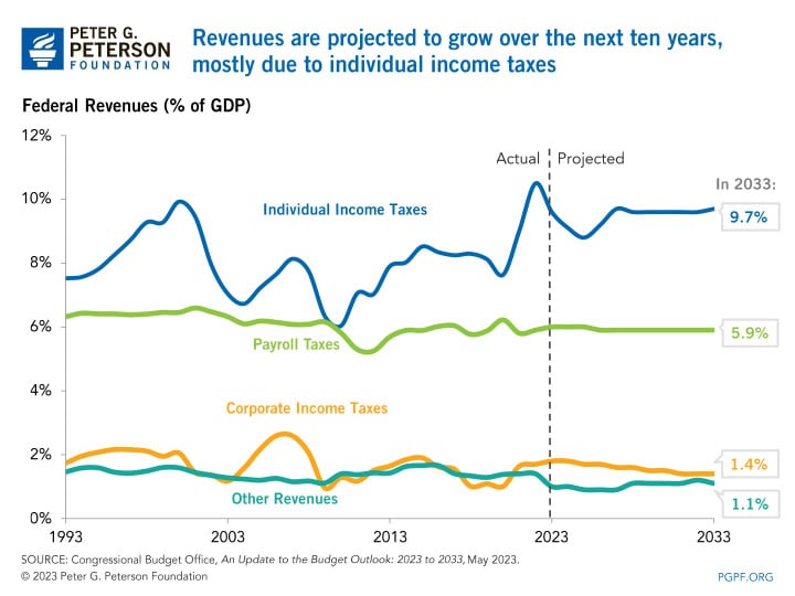 Revenues are projected to grow over the next ten years, mostly due to individual income taxes