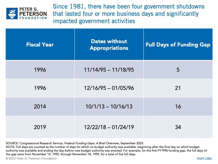 Since 1981, there have been four government shutdowns that lasted four or more business days and significantly impacted government activities