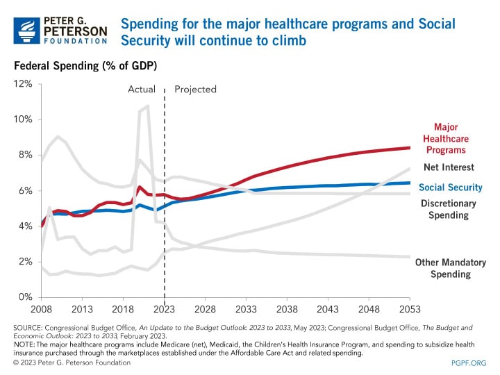 Spending for the major healthcare programs and Social Security will continue to climb