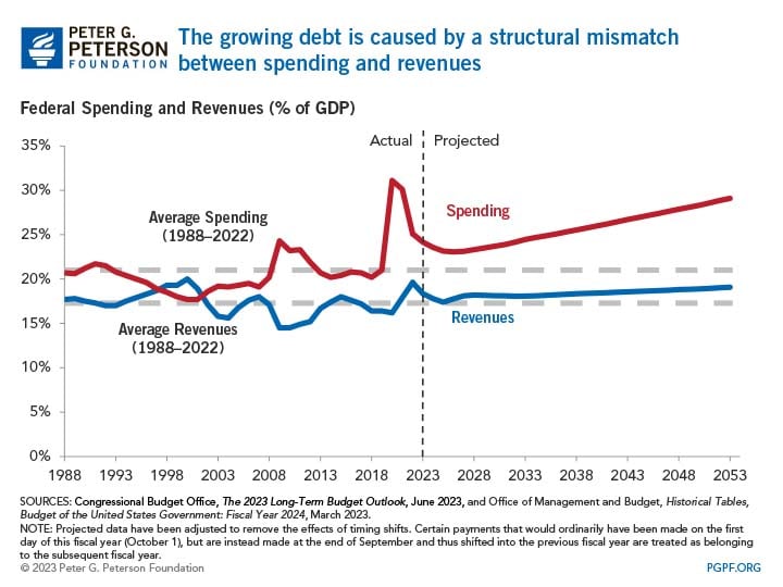 The growing debt is caused by a structural mismatch between spending and revenues