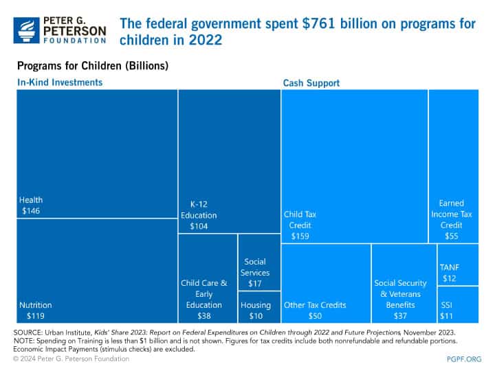 The federal government spent $761 billion on programs for children in 2022