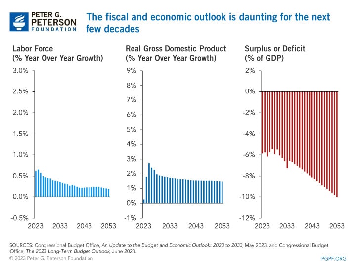 The fiscal and economic outlook is daunting for the next few decades