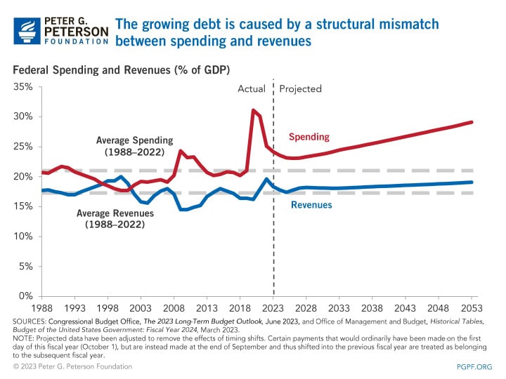 The growing debt is caused by a structural mismatch between spending and revenues