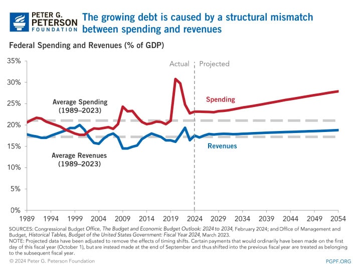 The growing debt is caused by a structural mismatch between spending and revenues