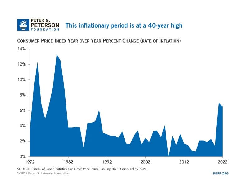 The inflationary period is at a 40 year high