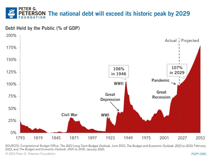 he national debt will exceed its historic peak by 2029