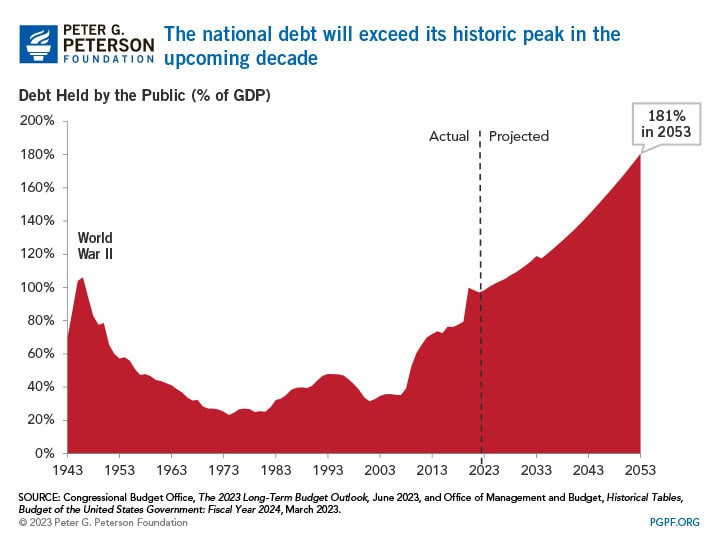 The national debt will exceed its historic peak in the upcoming decade