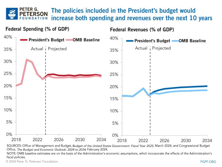 The policies included in the President's budget would increase both spending and revenues over the next 10 years