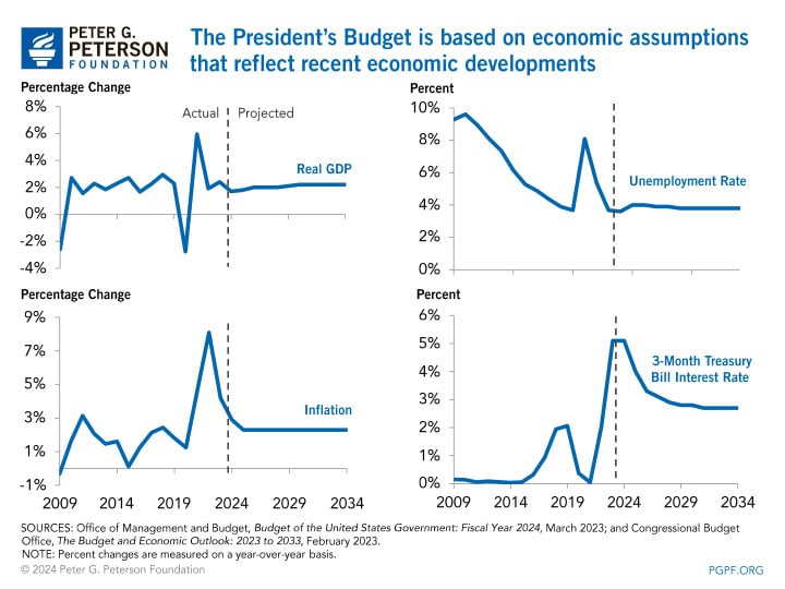 The President's Budget is based on economic assumptions that reflect recent economic developments