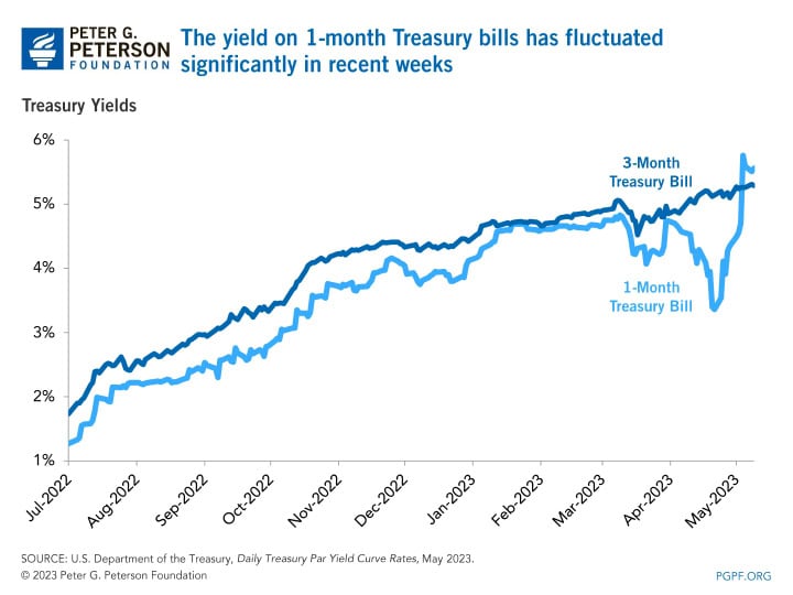 The yield on 1 month Treasury bills has fluctuated significantly in recent weeks