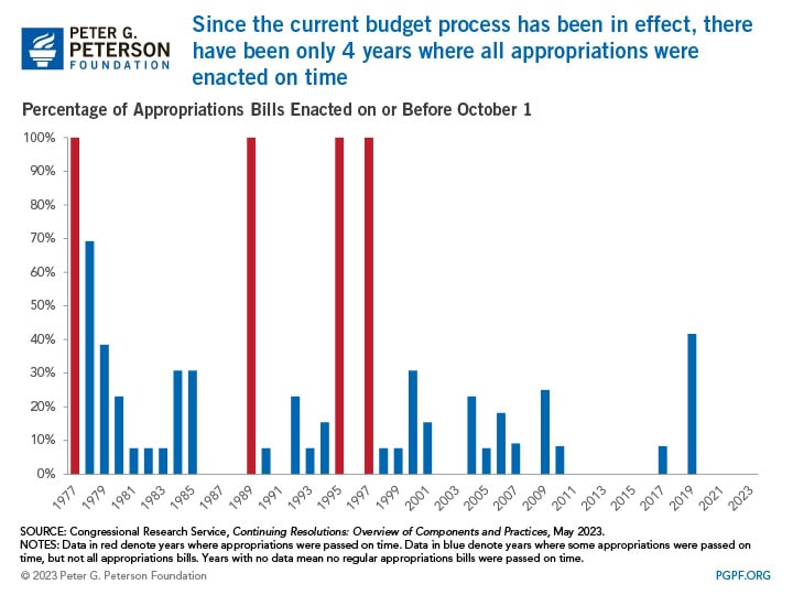 Since the current budget process has been in effect, there have been only 4 years where all appropriations were enacted on time