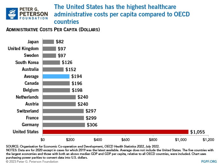 The United States has the highest healthcare administrative costs per capita compared to OECD countries.