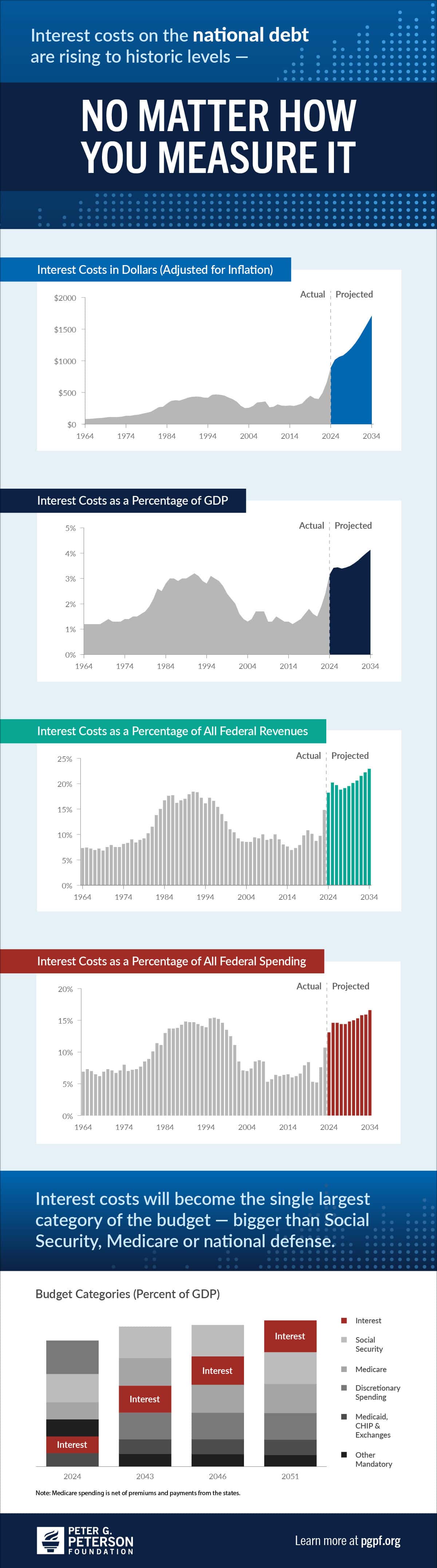 Interest costs on the national debt are rising to historic levels — no matter how you measure it.