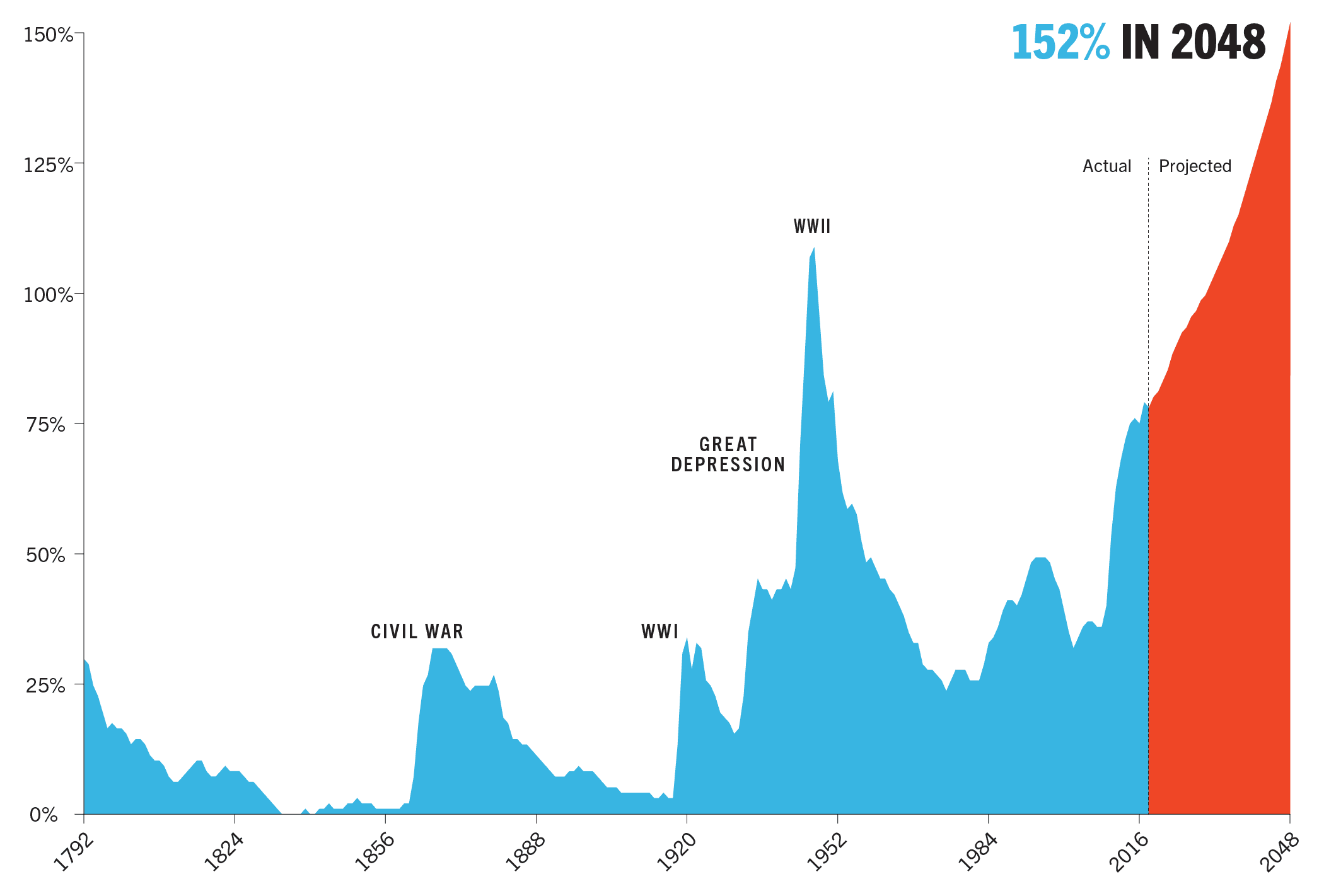 US Federal Debt Projections